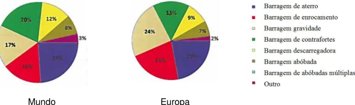 Figura 2.3  –  Distribuição dos diferentes tipos de barragens no Mundo e na Europa (adaptado de  ITCOLD 2013)