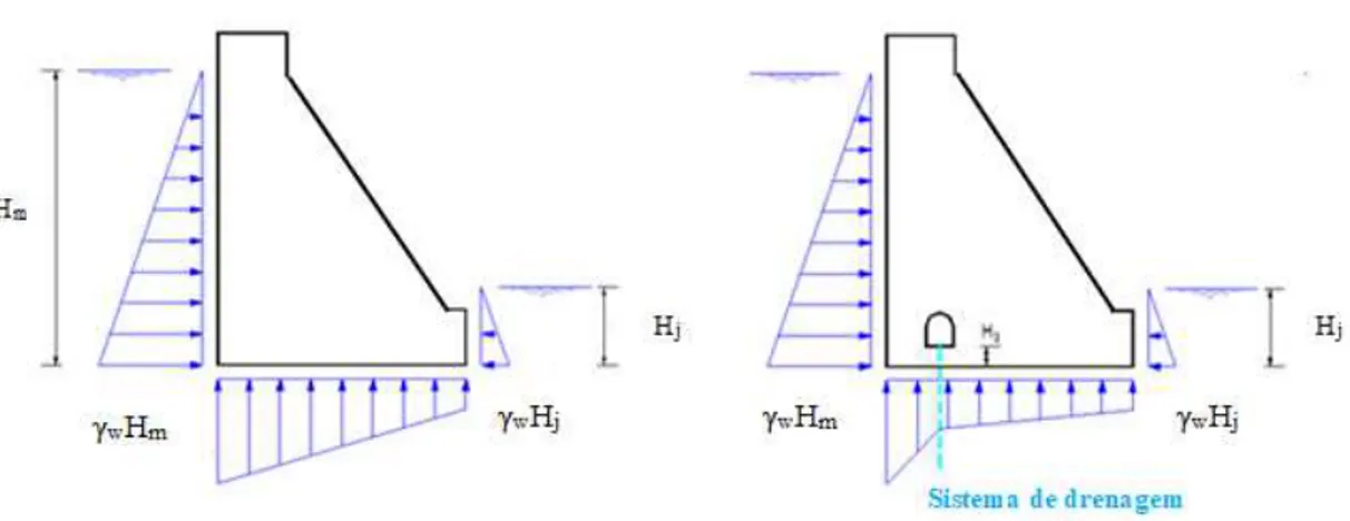 Figura 3.2  –  Diagrama de subpressões numa barragem sem sistema de drenagem e com sistema de  drenagem