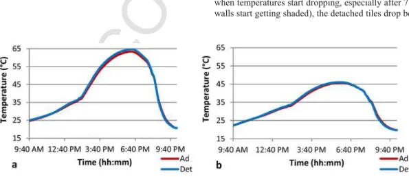 Fig. 6. Evolution of adherent (Ad) and detached (Det) tile’s average temperatures in cell 1’s black panel (a) and white panel (b).