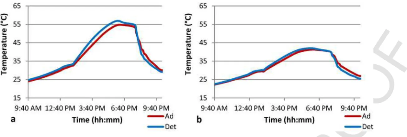 Fig. 7. Evolution of adherent (Ad) and detached (Det) tile’s average temperatures in cell 2’s black panel (a) and white panel (b).