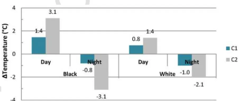 Fig. 11 shows the day and night differentials (corresponding to the maximum and minimum differentials respectively), manifested during this survey.