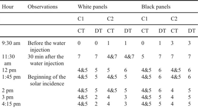 Fig. 12. Thermogram taken from C2_W at 12 pm – The classification of the anomalous tiles is presented in Table 1, where CT (second from the left) is classified with a 4 and DT (fourth from the left) with a 6.