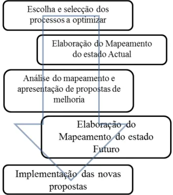 Figura 2.1 Modelo de Mapeamento de Fluxo de Valor  2.3.8.  Kaizen 