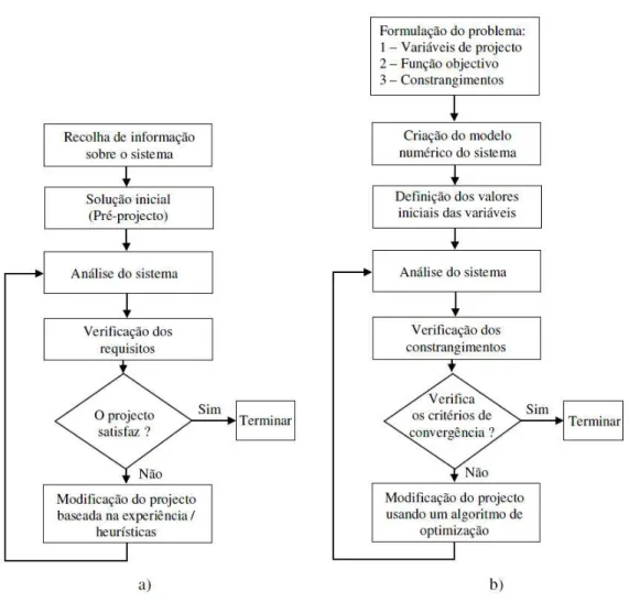 Figura 4.1: Processo iterativo: a) na atividade de projeto; b) na otimização estrutural.