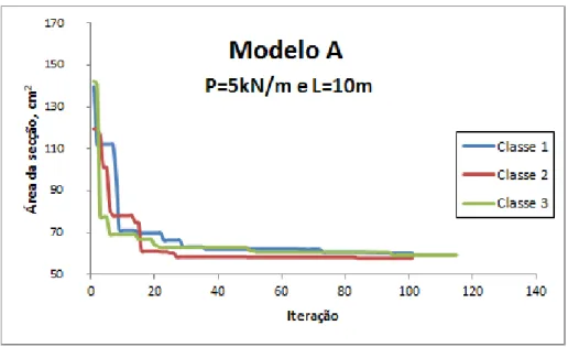 Figura 7.2: Resultados de convergência do Modelo A com vão de 10 m, sujeito a carregamento distribuído de 5 kN/m.