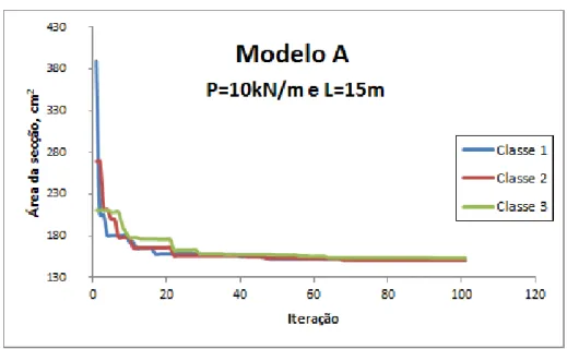 Figura 7.6: Resultados de convergência do Modelo A com vão de 15 m, sujeito a carregamento distribuído de 10 kN/m.