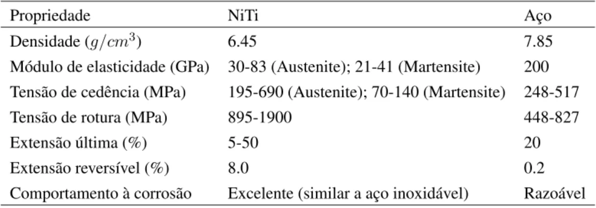 Tabela 2.1: Comparação entre as ligas de NiTi e o aço estrutural tradicional. Adaptado de [33].