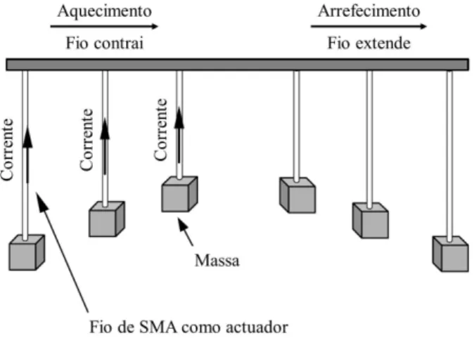 Figura 3.3: Esquema de um fio de SMA utilizado como actuador. Adaptado de [36].