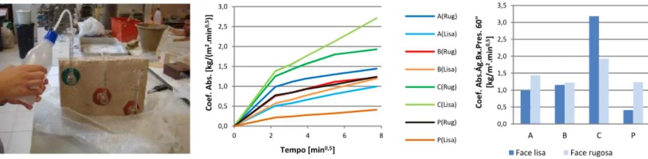 Figura 4:Ensaio de absorção de água sob pressão (a), curva de absorção de água(b) e coeficiente de absorção de água ao fim de 60 minutos (c) emcada face das lajetas de cada betão