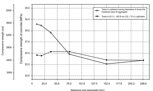 Figure 2.15: Eﬀect of wet-screening and size of specimen on the compressive strength of concrete (Blanks and McNamara 1935)