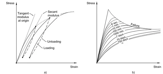 Figure 2.2: Representation of stress-strain curve of concrete in compression for a given t ′ : a) instantaneous loading; b) sustained loading