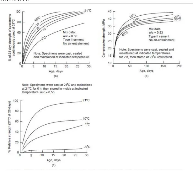 Figure 2.9: Inﬂuence of casting and curing temperature on concrete strength (Mehta and Monteiro 2006)