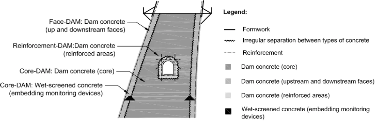 Figure 2.12: Representation of the types of concrete placed in a cross section of an arch dam