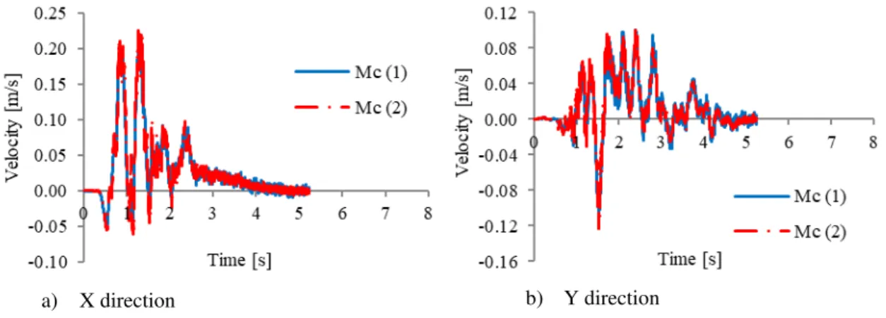 Figure 5.5 - Velocity recorded in point 4 for a PGA of 0.34 g (Mc) and for model 2  
