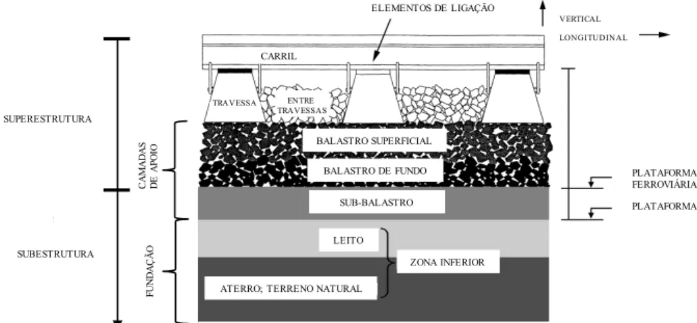 Figura 2.1 – Corte longitudinal da via balastrada (adaptado de Fortunato, 2005). 