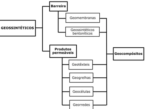 Figura 3.1 – Grupos de geossintéticos. 