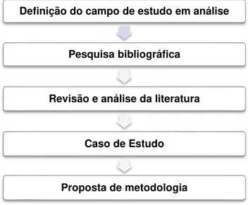 Figura 1.2 - Metodologia de trabalho aplicada 