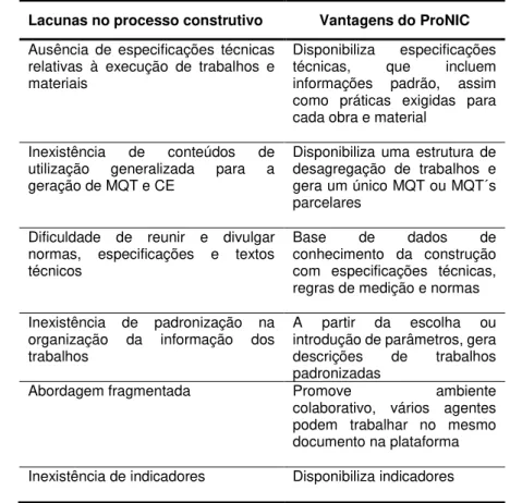 Tabela 2.1 - Vantagens na utilização do ProNIC (adaptado de Campos 2014)  Lacunas no processo construtivo  Vantagens do ProNIC  Ausência  de  especificações  técnicas 