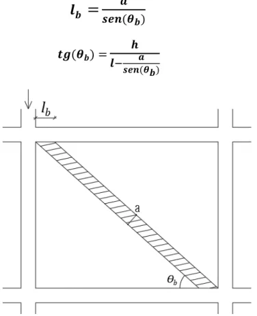 Figura 2.12 - Distância da superfície do pilar ao limite do troço rígido. 