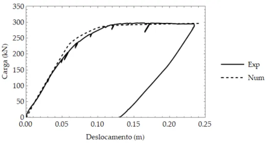 Figura 5.1 - Curva carga/deslocamento do modelo sem alvenaria levado à rotura. 