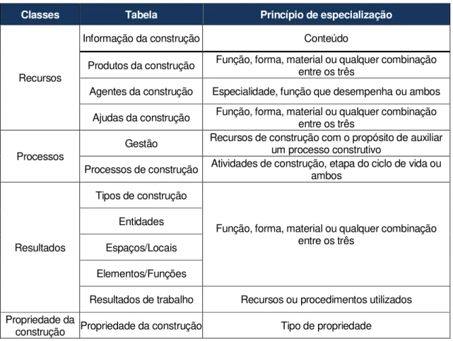 Tabela 3.2 - Classes, tabelas e princípios de especialização (ISO 12006-2, 2015)  Classes   Tabela   Princípio de especialização  