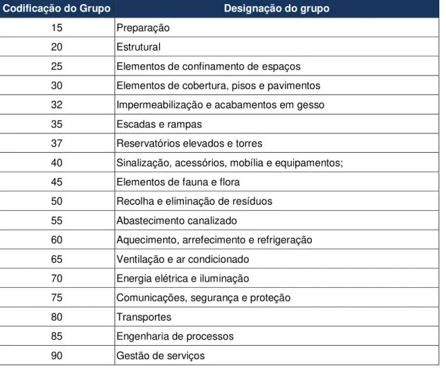 Tabela 3.4 - Estrutura da tabela "Elementos/Funções", ao nível do grupo (Nunes, 2016)  Codificação do Grupo  Designação do grupo 