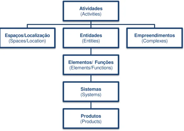 Figura 4.1 - Relação hierárquica entre as tabelas do Uniclass2015 (Delany, 2018) 