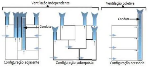 Figura 2.4 - Ventilação por tiragem térmica com configuração adjacente, configuração sobreposta e  configuração acessória (Adaptado de Mansouri, et al., 2003) 