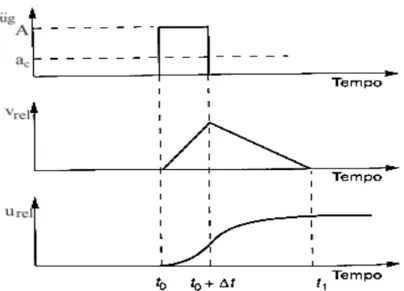 Figura 3.3: Variação da velocidade e deslocamento relativos entre a superfície de deslizamento do bloco e  a  barragem,  quando  a  aceleração  máxima  excede  a  aceleração  de  base  da  barragem  entre         e              ( adaptado de Kramer, 1996) 