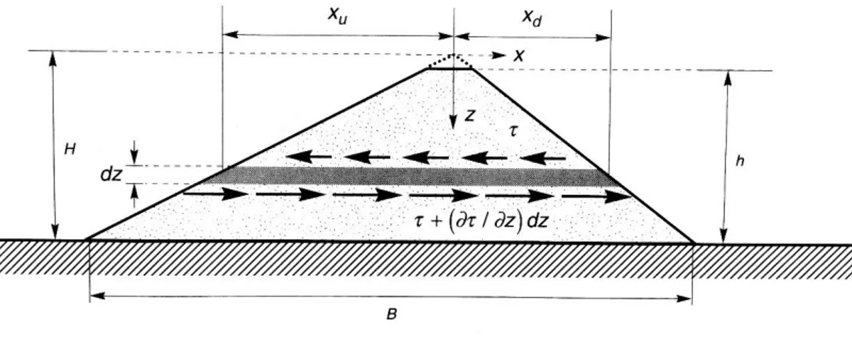 Figura 3.4: Forças de corte atuantes num plano horizontal (Kramer, 1996) 