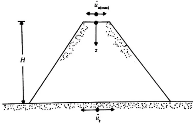 Figura 3.6: Representação da aceleração máxima no coroamento e aceleração de base da barragem  (adaptado de Braja, 1992) 