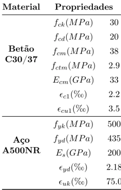 Tabela 3.1: Características resistentes dos materiais utilizados Material Propriedades Betão C30/37 f ck (M P a) 30fcd(M P a)20fcm(M P a)38 f ctm (M P a) 2.9 E cm (GP a) 33 ǫ c1 (‰) 2.2 ǫ cu 1 (‰) 3.5 Aço A500NR f yk (M P a) 500fyd(M P a)435 E s (GP a) 200