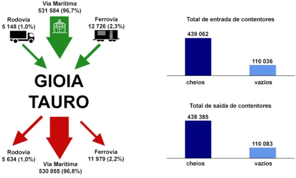 Figura 9 - Distribuição modal de entrada e saída de contentores em Gioia Tauro (Traduzido e adaptado de  Gattuso e Musolino (2000, p