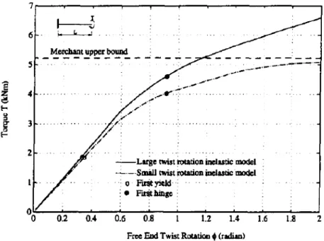 Figura 2.14: Comparação de resultados experimentais de Pi e Trahair com a equação proposta (adaptado de: Pi e Trahair 1995)