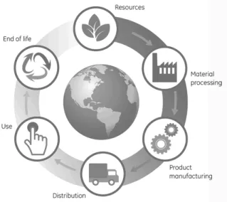 Figure 2.2.1 – Life Cycle Assessment (adapted from 