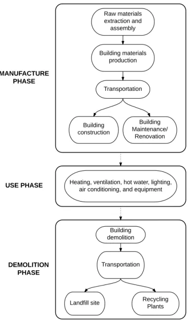 Figure 2.3.1 - Life cycle energy analysis and respective system  boundaries (adapted from Ramesh et al, 2010)
