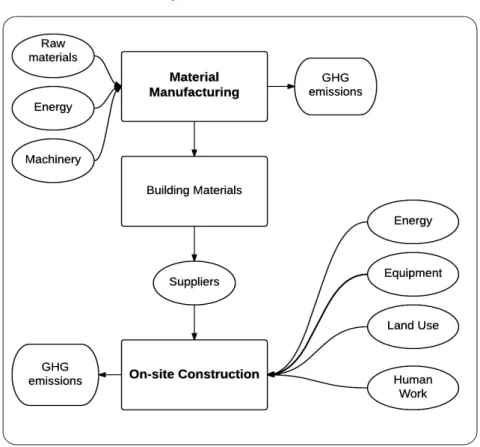 Figure 3.1.1 – The energy system diagram of building manufacture phase  (adapted from Pulselli et al, 2007)