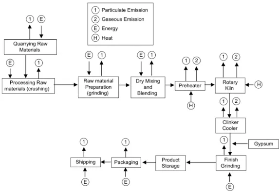 Figure 3.2.1.1 – Process flow diagram for the cement manufacturing (Huntzinger et al,  2009)