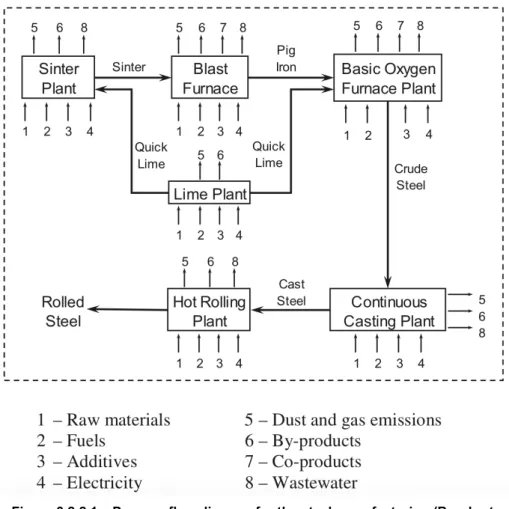 Figure 3.2.2.1 – Process flow diagram for the steel manufacturing (Burchart- (Burchart-Korol, 2013)