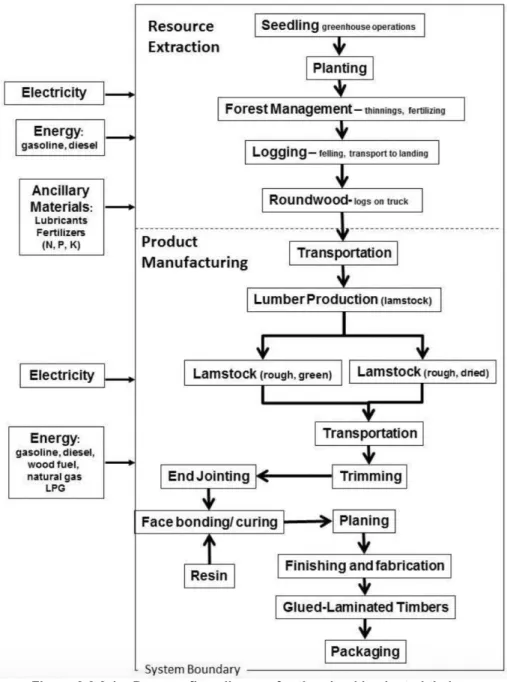 Figure 3.2.3.1 – Process flow diagram for the glued laminated timber  manufacture process (Puettman et al, 2013)