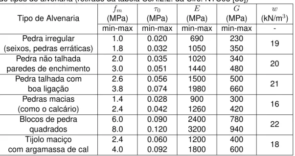 Tabela 2.1: Valores de referência das propriedades mecânicas e pesos específicos de tipos de alvenaria (retirado da tabela C8A.2.2