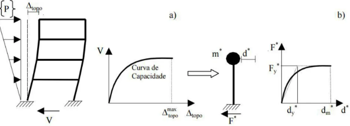 Figura 2.8: Definição da curva de capacidade: a) na estrutura; b) no sistema de 1 GDL equivalente [3]