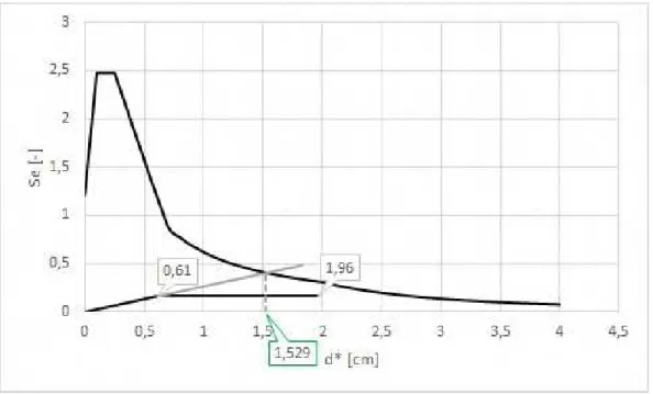 Figura 3.6: Determinação do deslocamento-alvo para o sistema de 1 GDL, espectro de resposta para Y+, amortecimento 10% e sismo tipo II