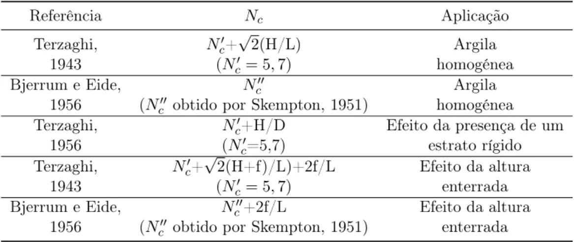 Tabela 1.1: Soluções para a determinação do N c da rotura de fundo através dos métodos clássicos (adaptado de Ukritchon et al