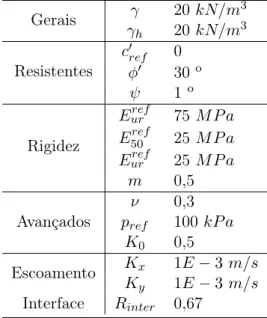 Tabela 2.2: Parâmetros usados para modelar a cortina de contenção EA 12E6 kN/m