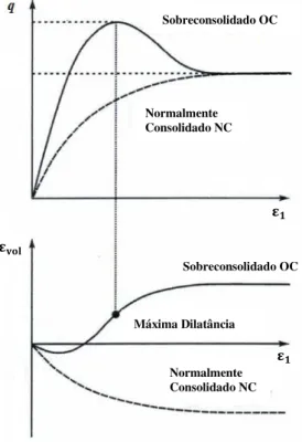 Figura  2.  1  :  Relação  tensão-deformação  em  comparação  com  as  curvas  deformação  volumétrica  -  deformação axial para ensaios triaxiais consolidados drenados (Adaptado de Schädlich e Schweiger, 2014)