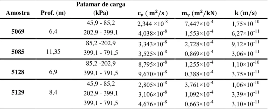 Tabela 3. 7: Resultados dos parâmetros de consolidação estimados a partir do ensaio edométrico