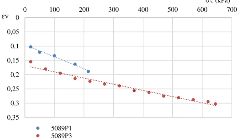 Figura 3. 20: Evolução da deformação volumétrica na fase de consolidação das amostras 5089P1 e 5089P3