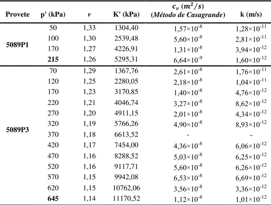 Tabela 3. 11: Valores de permeablidade para os patamares de carga efetuadas nas fases de consolidação  dos provetes 5089P1 e 5089P3