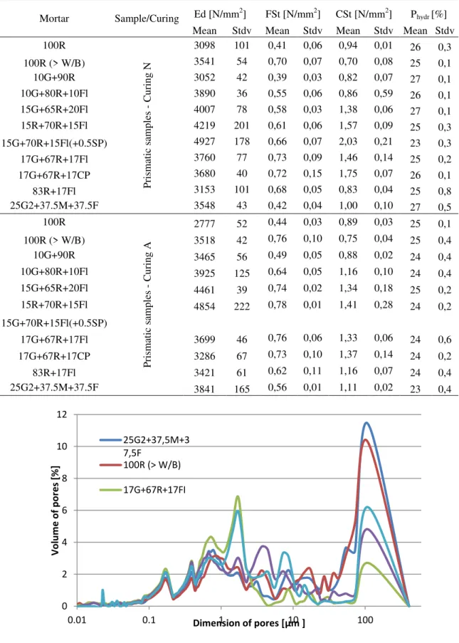 Table 3: Dynamic modulus of elasticity (Ed), flexural (FSt) and compressive (CSt) strength, open  porosity by hydrostatic method (P hydr ) – mean value and standard deviation